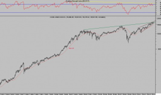 Dow Jones Industrial Average