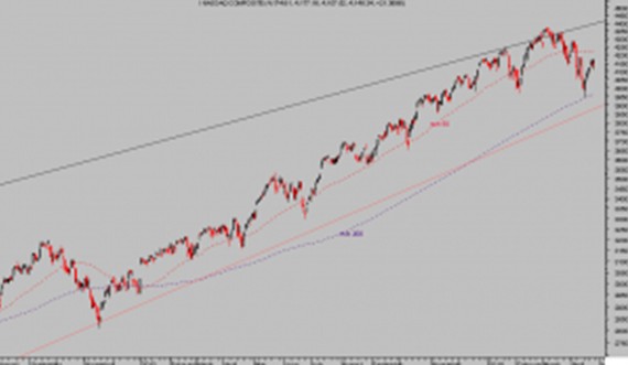 Nasdaq Composite diario