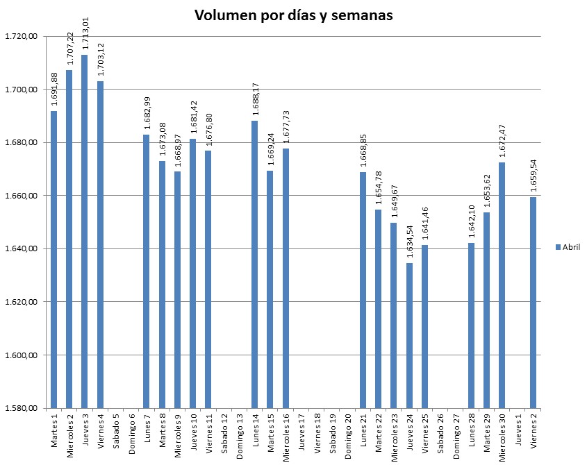 Gráfica volumen diario y mensual