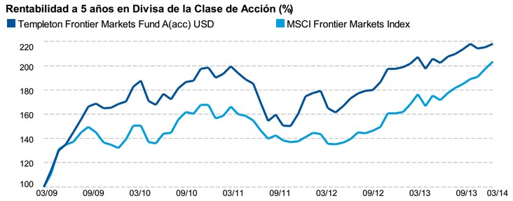 Rentabilidad Templeton Frontier Markets