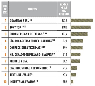 Empresas más importantes del Perú: sector textil y calzado