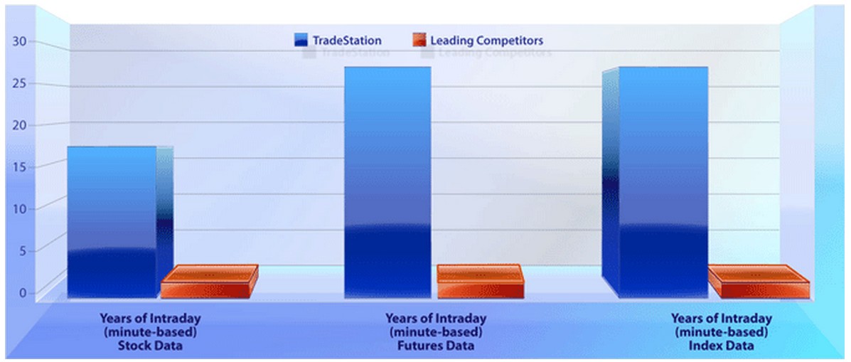 datos históricos TradeStation