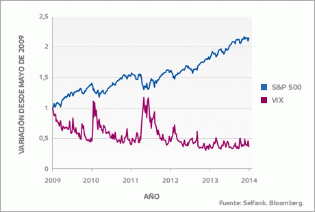 Variación S&P500 y VIX Self Bank
