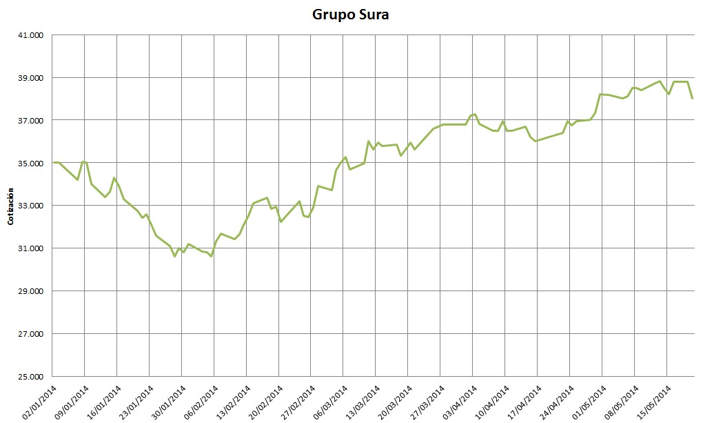 Grupo Sura