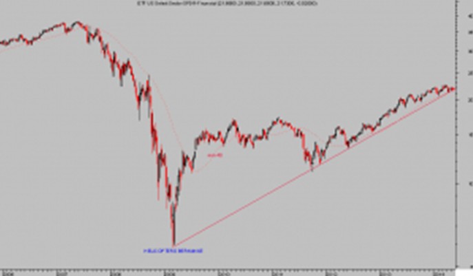 SPDR Financials