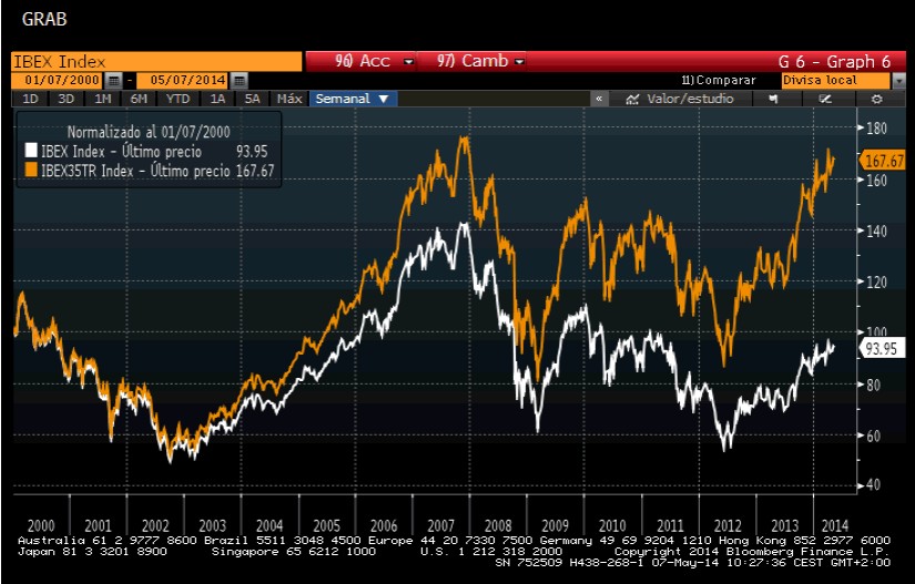 Ibex con y sin dividendos