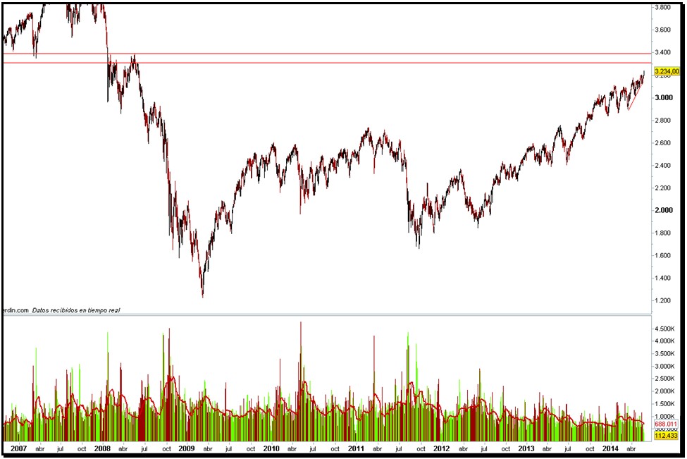 Situación de mercado
