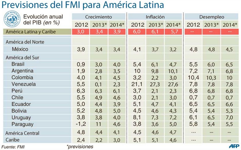 crecimiento latinoamerica