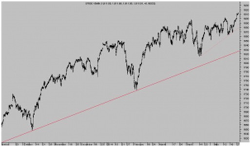 SP 500 15 minutos