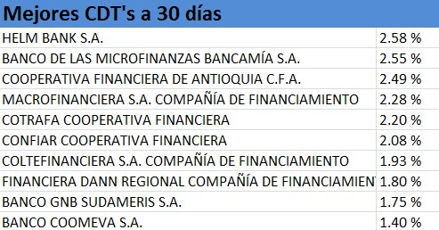 Mejores CDT's junio a 30 días