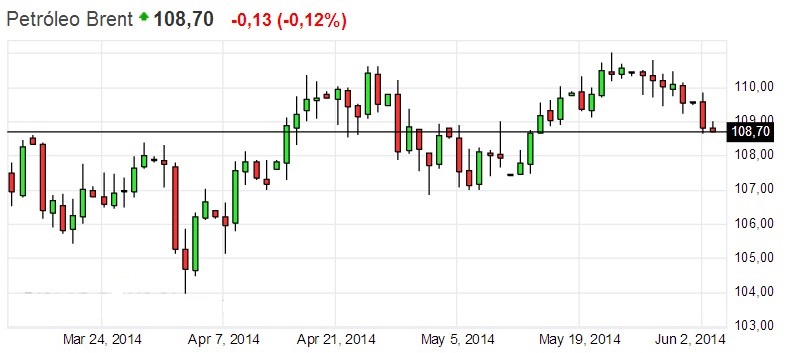 petroleo brent