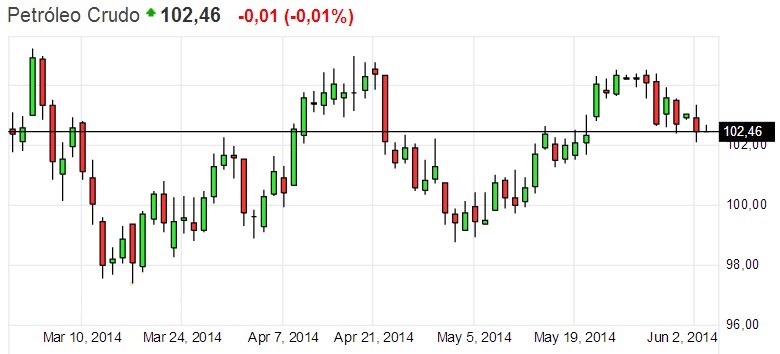 petroleo WTI