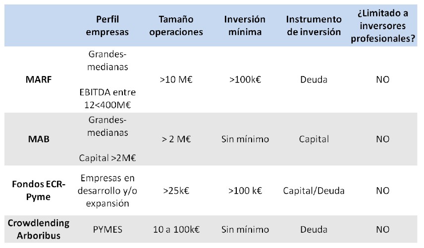 Crowdlending vs alternativa de financiación