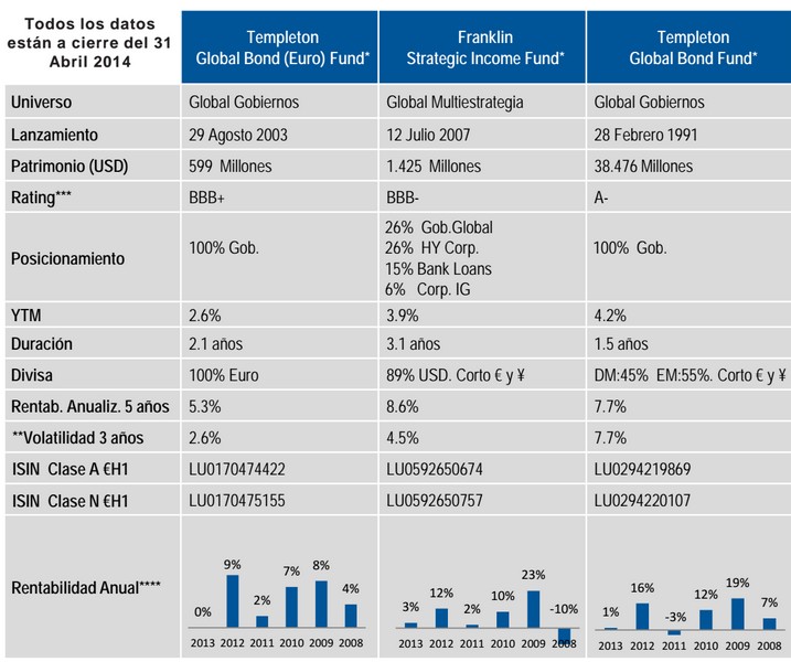 Franklin Templeton. Fondos de inversión de renta fija