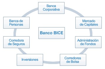 Banco BICE: Estructura