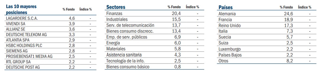 Pioneer Funds – European Equity Target Income: Posiciones