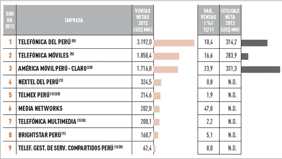 Empresas más importantes del Perú: sector de las telecomunicaciones