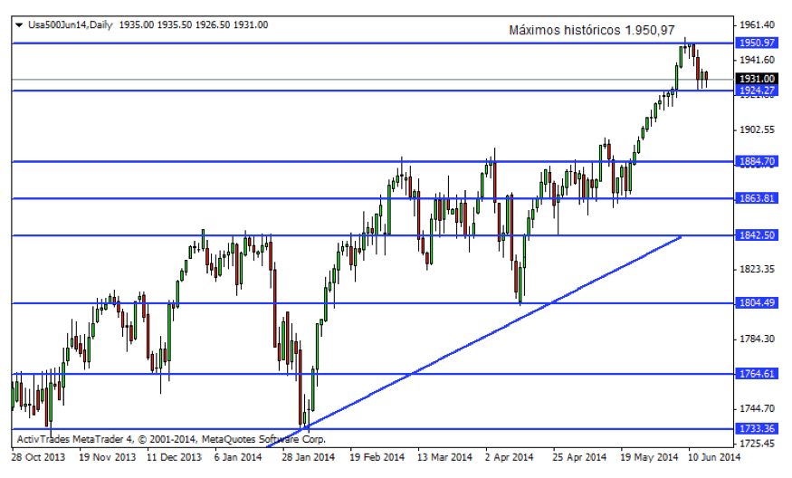 SP500