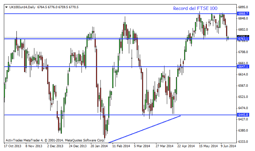 FTSE 100