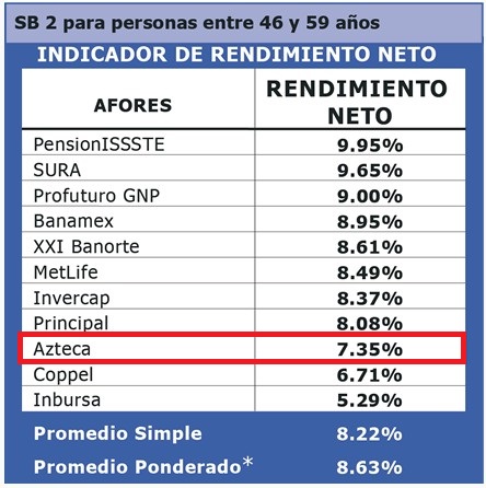 Afore Azteca siefore basica 2