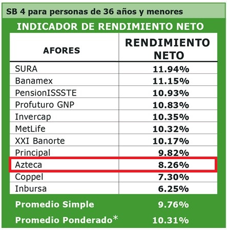 Afore Azteca siefore basica 4