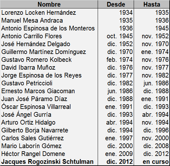 Directores generales NAFINSA