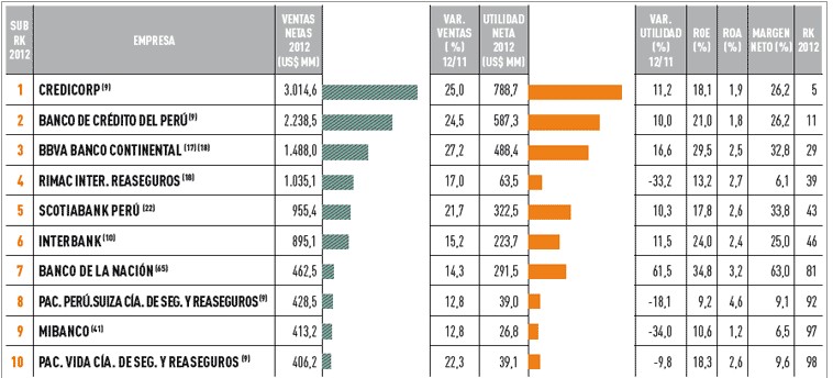 empresas más importantes del Perú sector financiero