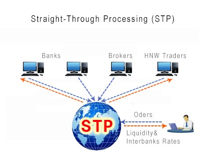 Straight through processing forex