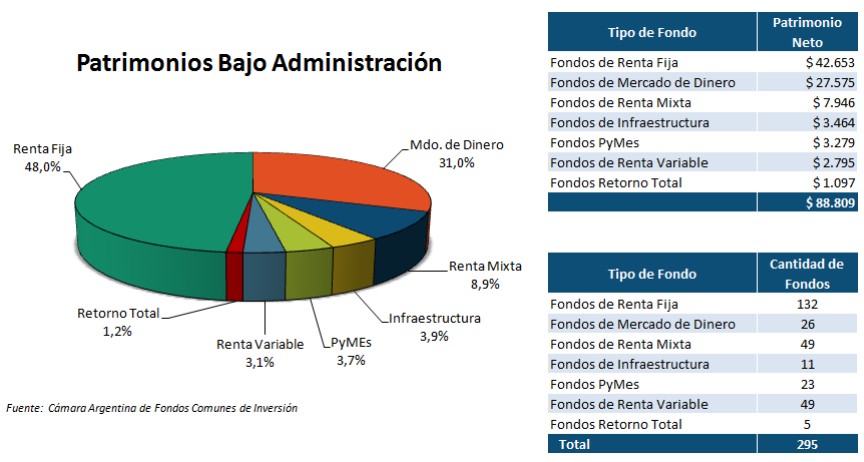 Evolucion Industria Fondos Comunes de Inversión