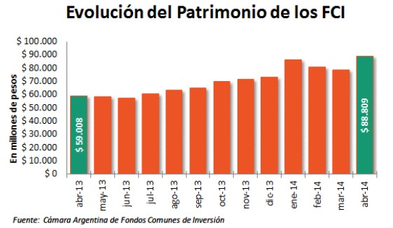 Evolución Patrimonio Fondos comunes de inversión