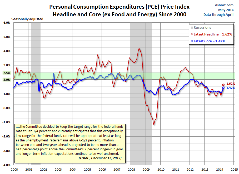 personal consumption expeditures