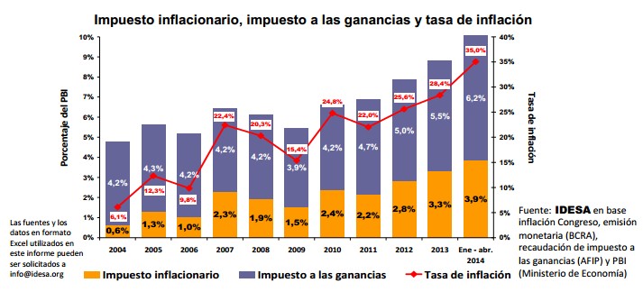Impuesto inflacionario, impuesto a las ganancias y tasa de inflación