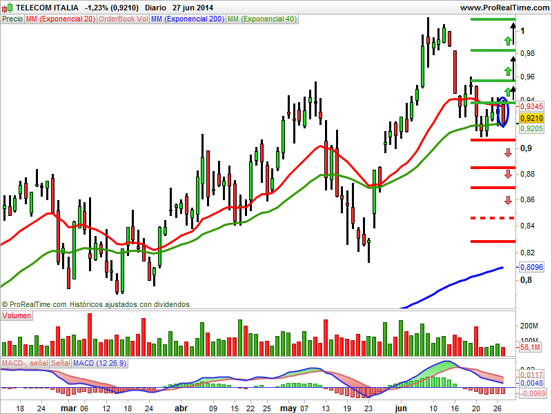 Telecom Italia