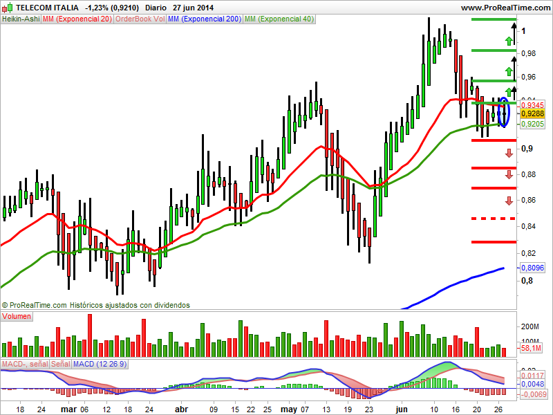 Telecom italia
