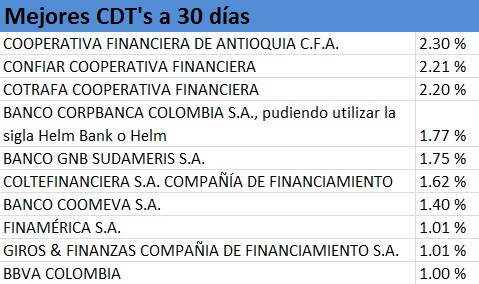 Mejores CDT's julio a 30 días