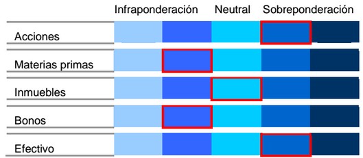 Posicionamiento actual activos