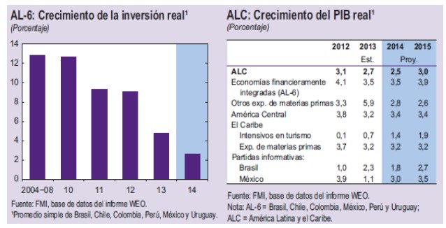 PIB América Latina
