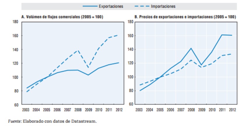Crecimiento América Latina. Importaciones y exportaciones