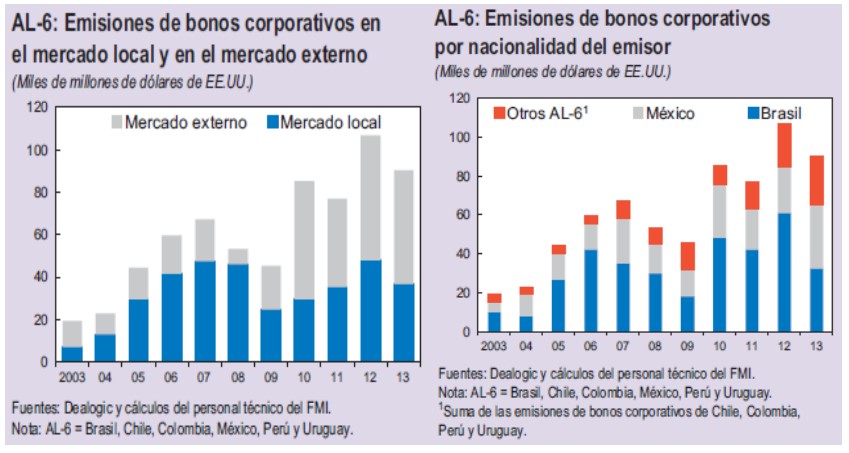 Emisiones bonos corporativos México y Brasil