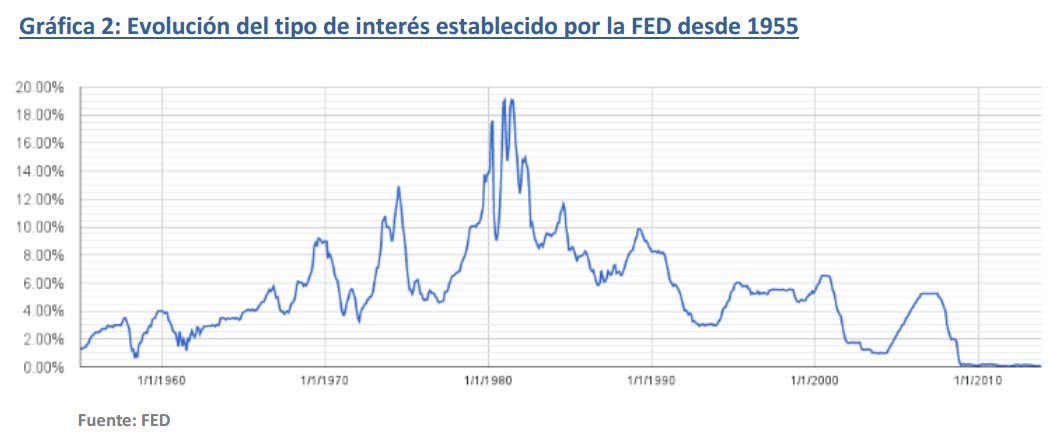 Newsletter Abaco Capital: Evolución tipo de interés FED