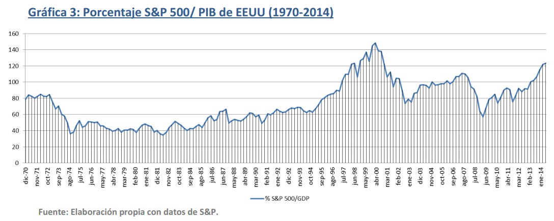 Newsletter Abaco Capital: Porcentaje S&P 500/ PIB de EEUU