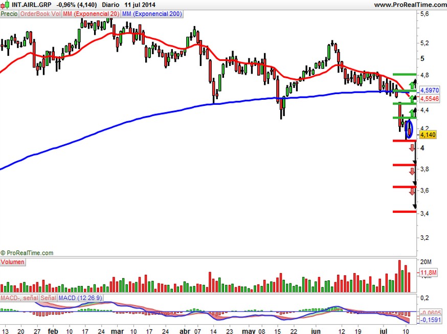 IAG precio