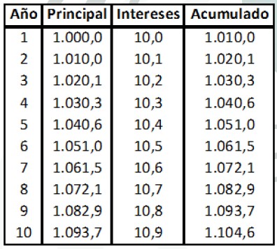 Capitalización compuesta.Metagestión
