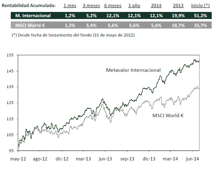 Metavalor internacional rentabilidad 30 de junio 2014