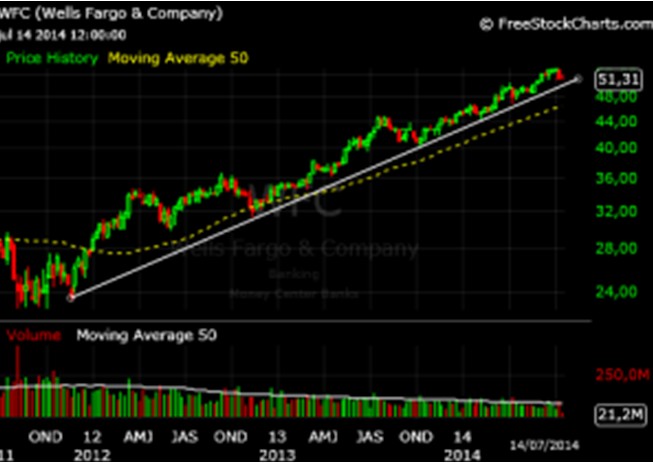 Wells Fargo