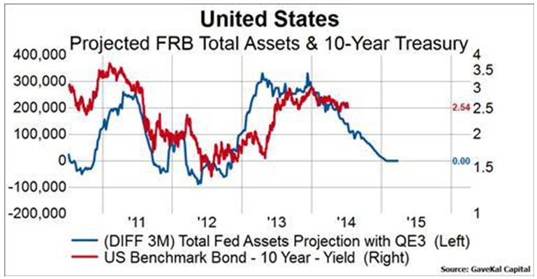 Treasuries FED
