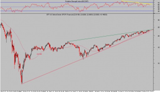 ETF financials USA semana