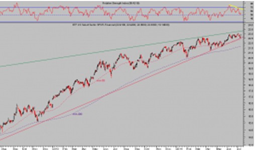 ETF USA financials diario
