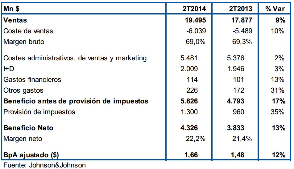 Johnson & Johnson resultados
