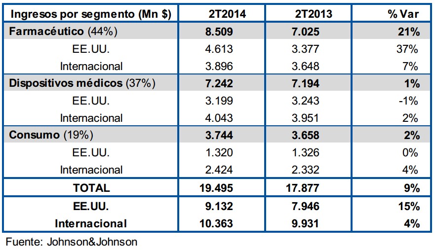 Johnson & Johnson ingresos